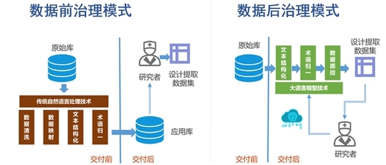 一文讀懂 如何用大語言模型實現(xiàn)電子病歷數(shù)據(jù)后治理
