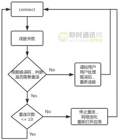 融云安卓端IM產品的網絡鏈路?；罴夹g實踐