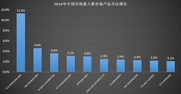 2016年中國無線接入器市場產品排名與技術趨勢分析