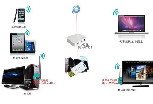 簡約而不簡單 BL-WN336無線網卡隨時Wi-Fi評測