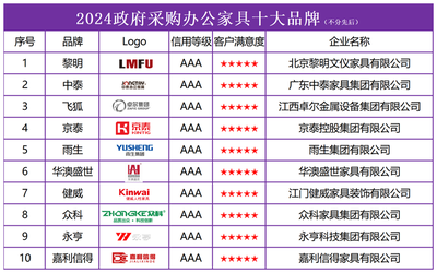 2024政府采購辦公家具十大品牌榜單發布，引領行業規范發展